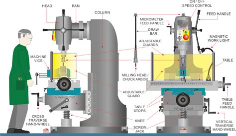 universal cnc machine|universal milling machine diagram.